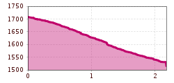 Hoogteprofiel