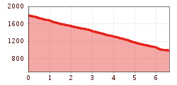 Hoogteprofiel