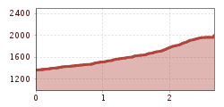 Hoogteprofiel