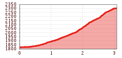 Hoogteprofiel