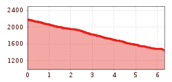 Hoogteprofiel