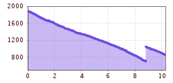 Hoogteprofiel