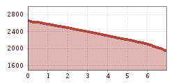 Hoogteprofiel