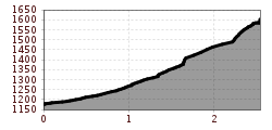 Hoogteprofiel