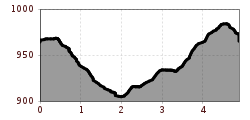 Hoogteprofiel