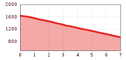 Hoogteprofiel