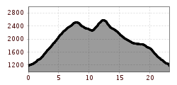 Hoogteprofiel