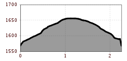 Hoogteprofiel