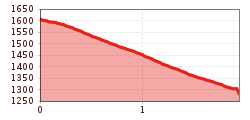 Hoogteprofiel