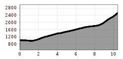 Hoogteprofiel