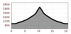 Hoogteprofiel