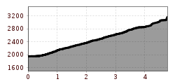 Hoogteprofiel