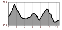 Hoogteprofiel