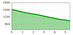 Hoogteprofiel