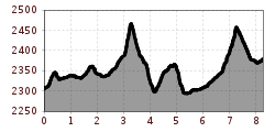 Hoogteprofiel