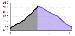 Hoogteprofiel