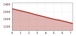 Hoogteprofiel