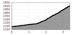 Hoogteprofiel