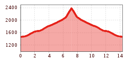 Hoogteprofiel