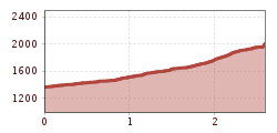 Hoogteprofiel