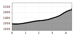 Hoogteprofiel