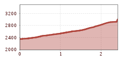 Hoogteprofiel