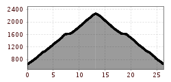 Hoogteprofiel