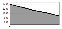 Hoogteprofiel