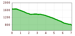 Hoogteprofiel