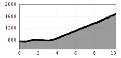 Hoogteprofiel